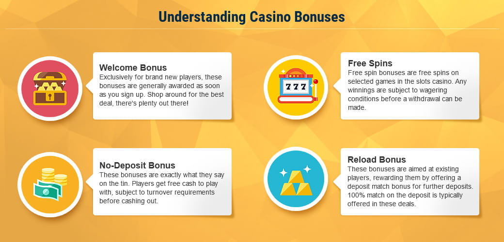 Understanding the types of casino bonuses infographic